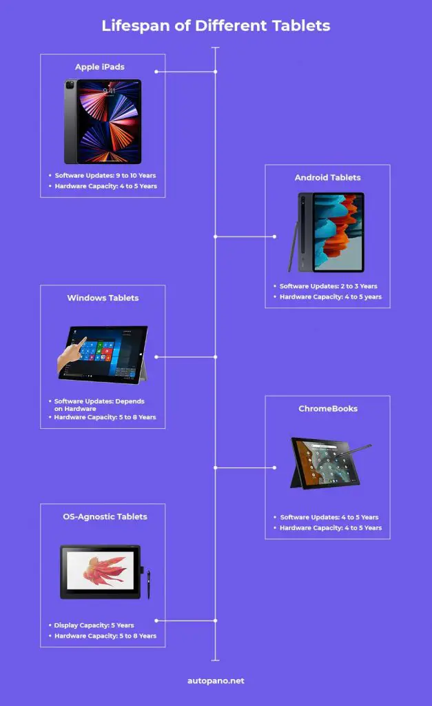 Lifespan of Different Tablets